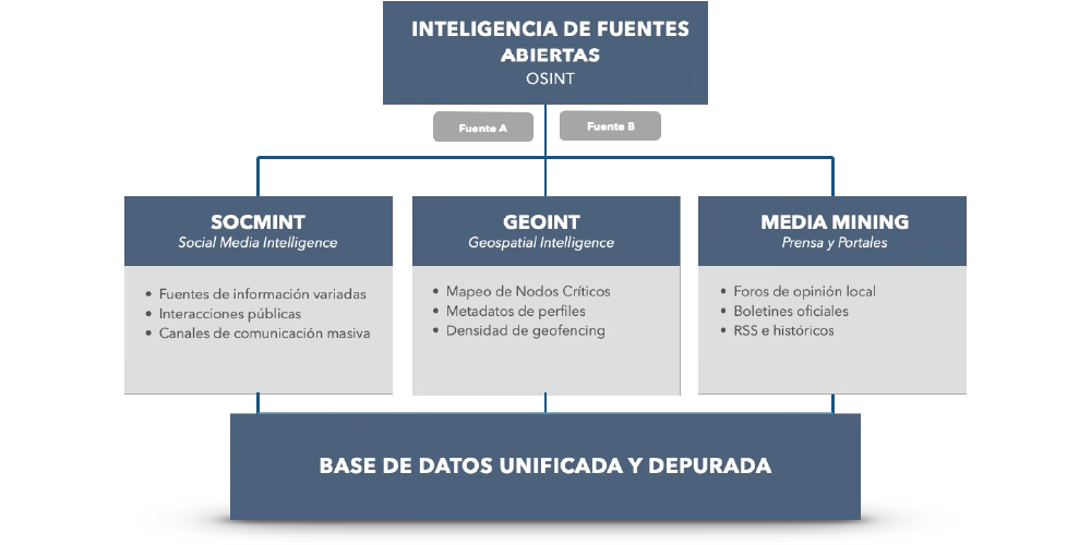 Diagrama de Método de Trabajo OSINT, SOCMINT, GEOINT, MEDIA MINING